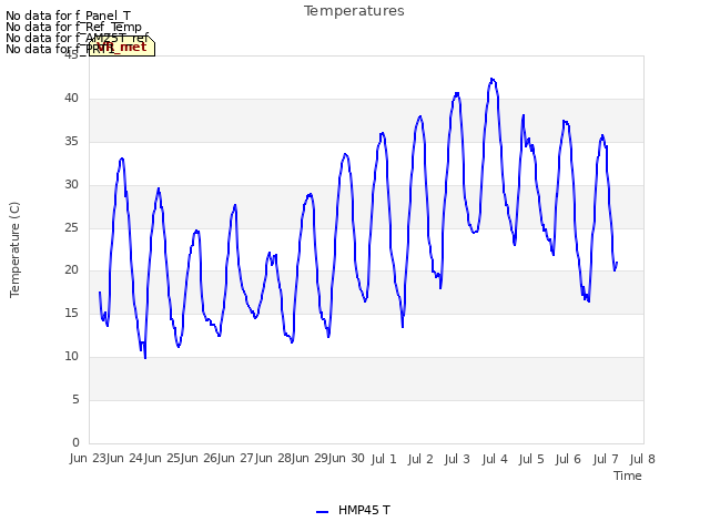 plot of Temperatures