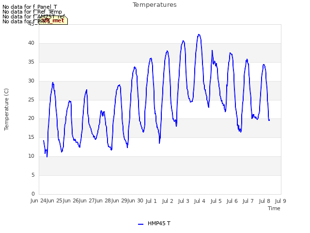 plot of Temperatures