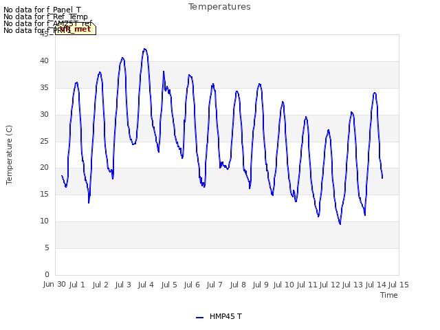 plot of Temperatures