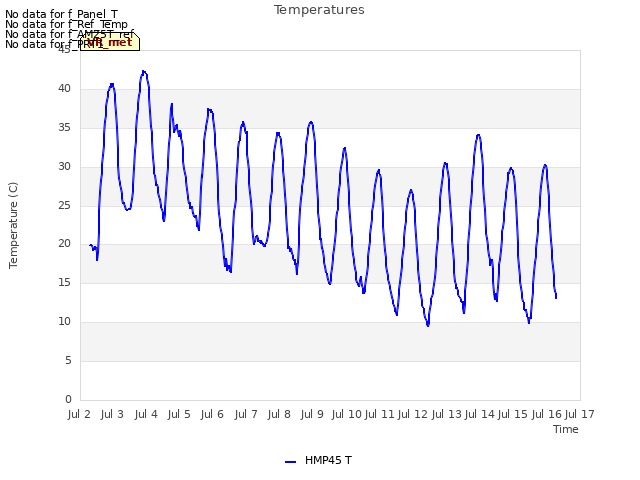 plot of Temperatures