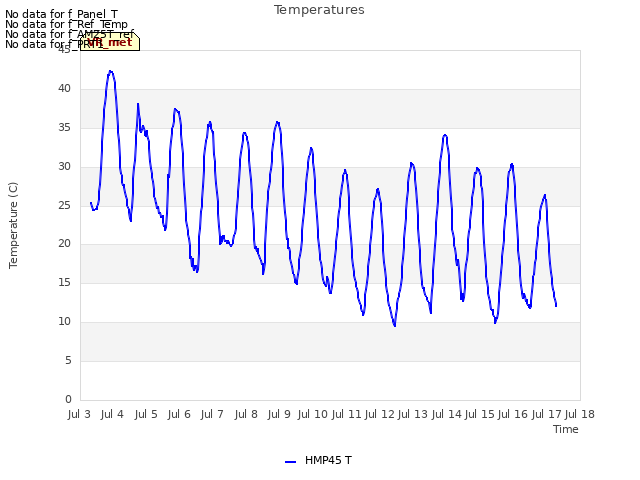 plot of Temperatures