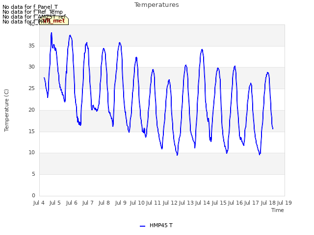 plot of Temperatures