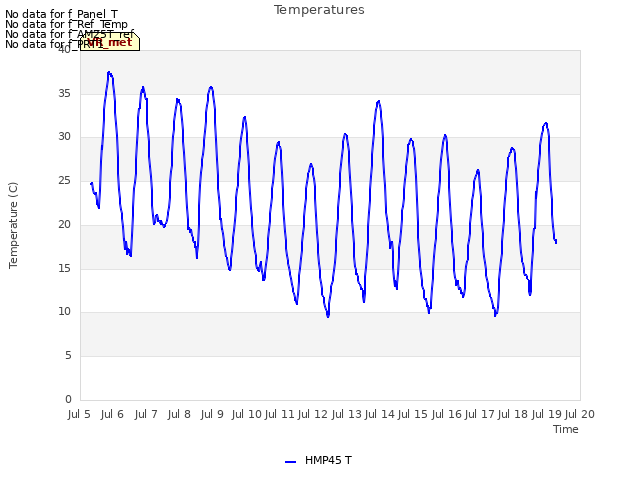 plot of Temperatures