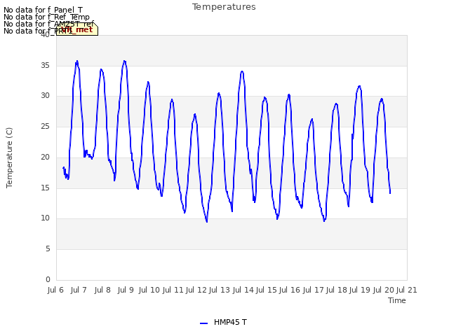 plot of Temperatures