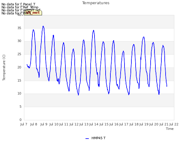 plot of Temperatures