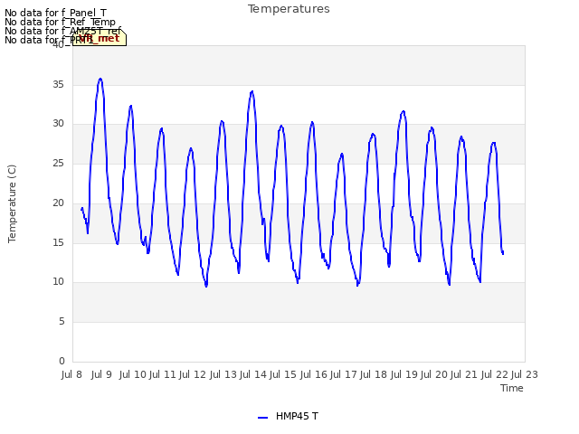 plot of Temperatures