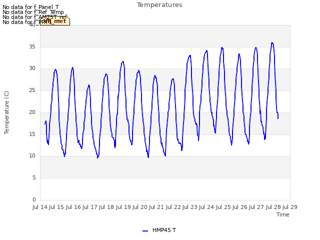 plot of Temperatures