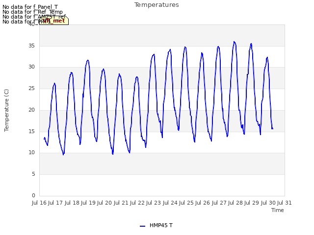 plot of Temperatures