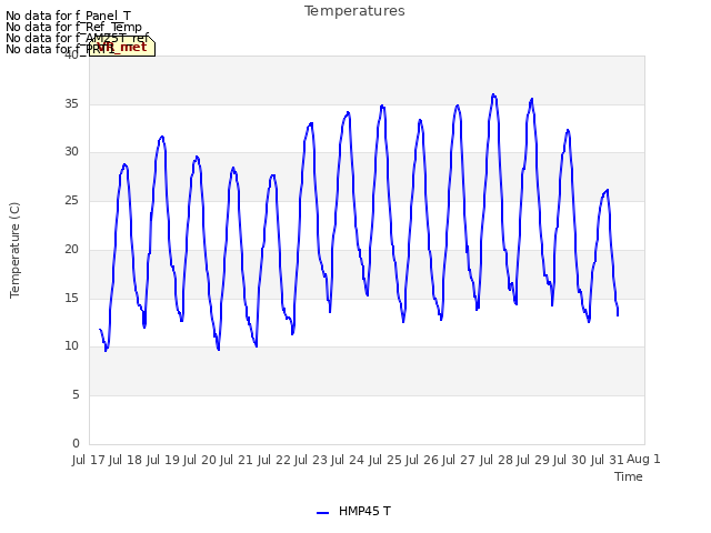 plot of Temperatures