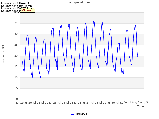 plot of Temperatures