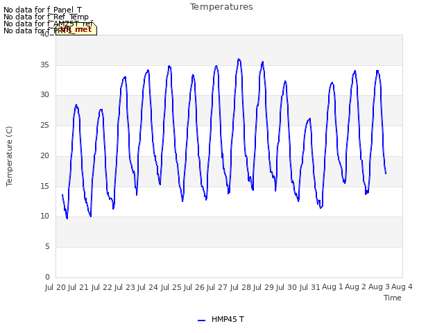 plot of Temperatures