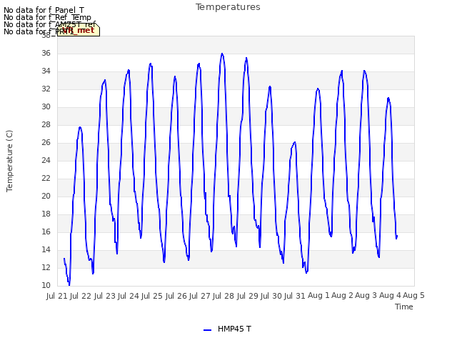 plot of Temperatures