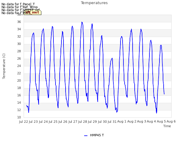 plot of Temperatures