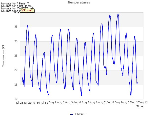 plot of Temperatures