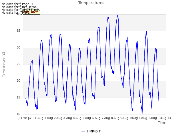 plot of Temperatures