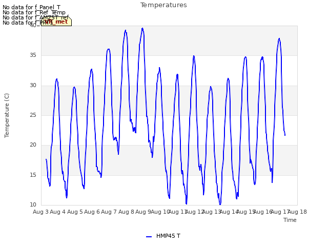 plot of Temperatures