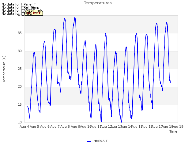 plot of Temperatures