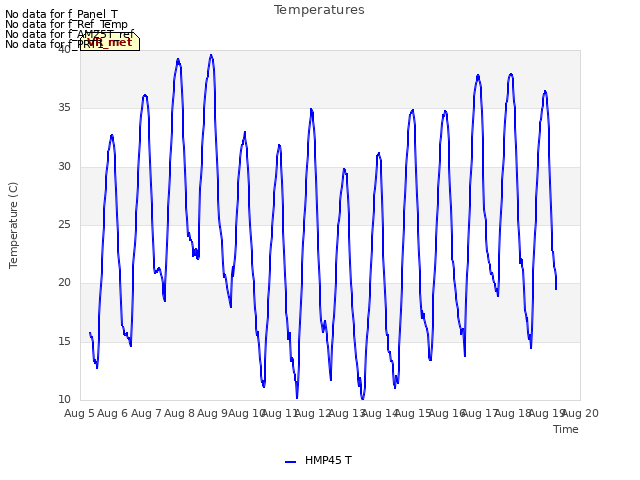 plot of Temperatures