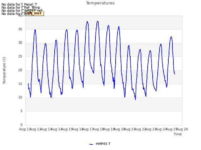 plot of Temperatures