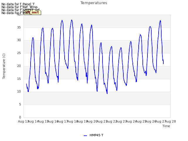 plot of Temperatures