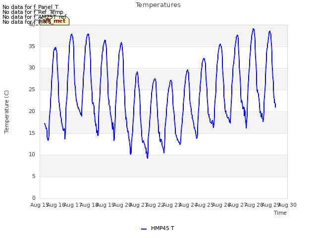 plot of Temperatures