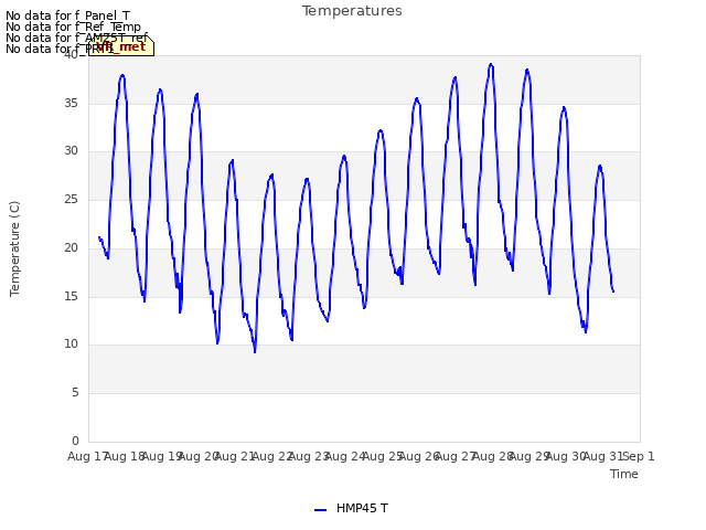 plot of Temperatures