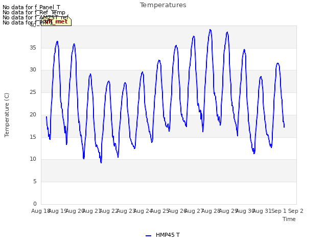 plot of Temperatures