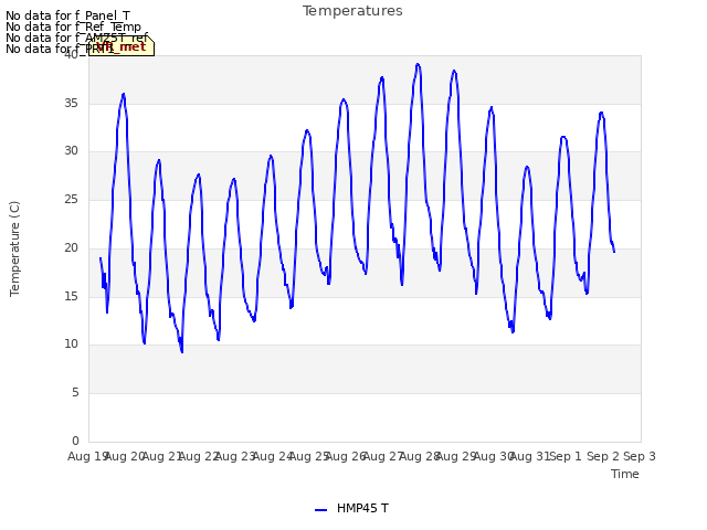 plot of Temperatures