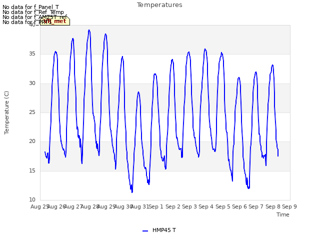 plot of Temperatures