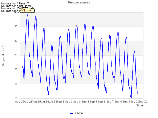 plot of Temperatures