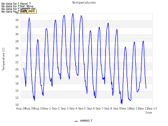 plot of Temperatures