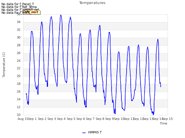 plot of Temperatures