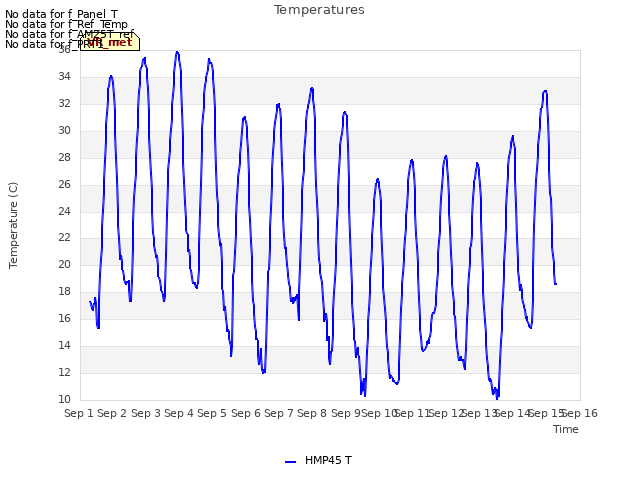 plot of Temperatures