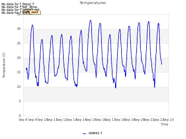 plot of Temperatures