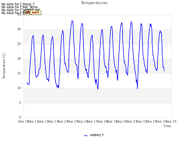 plot of Temperatures