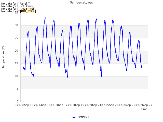 plot of Temperatures