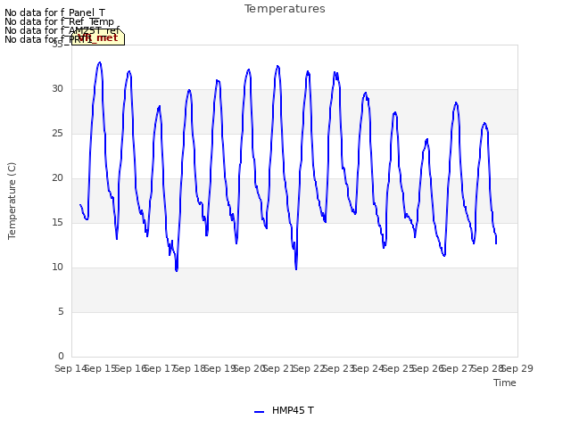 plot of Temperatures