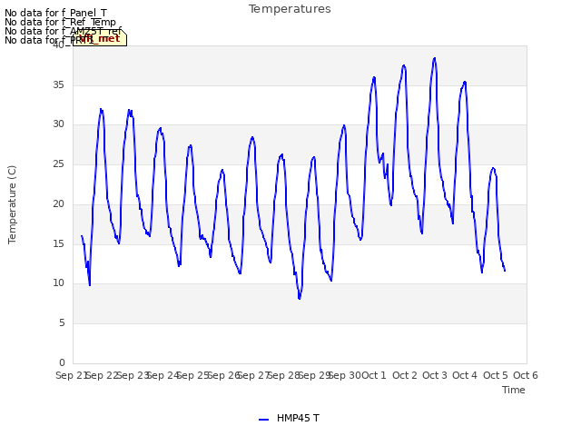 plot of Temperatures