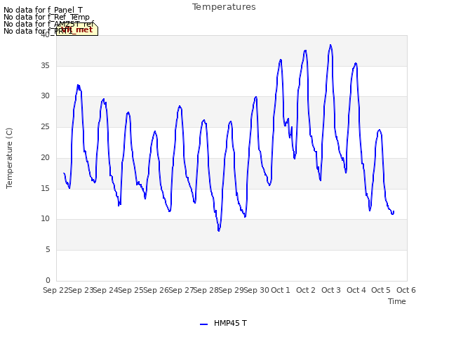 plot of Temperatures