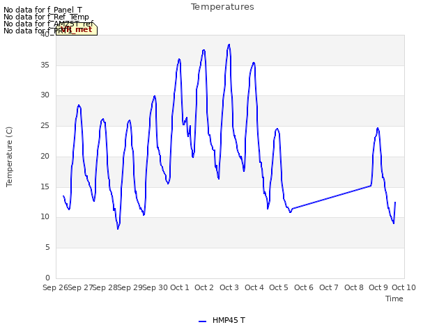 plot of Temperatures