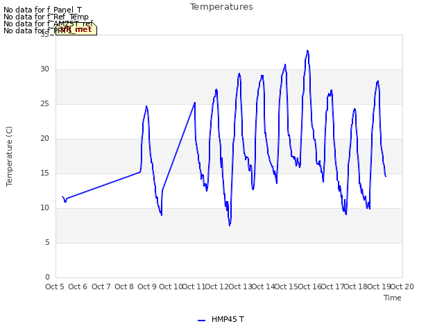 plot of Temperatures