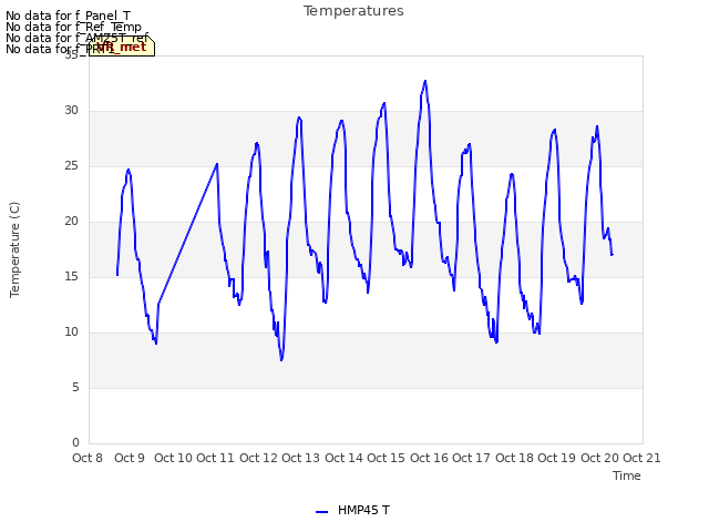 plot of Temperatures