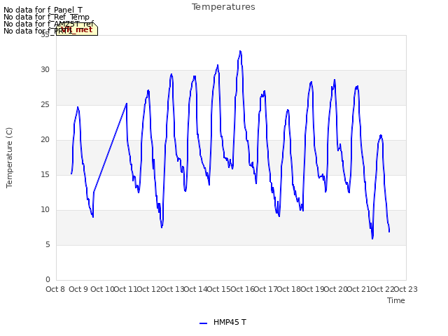 plot of Temperatures