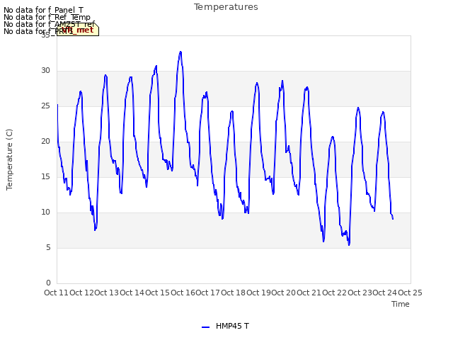 plot of Temperatures