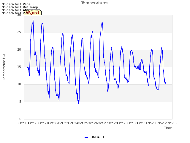 plot of Temperatures