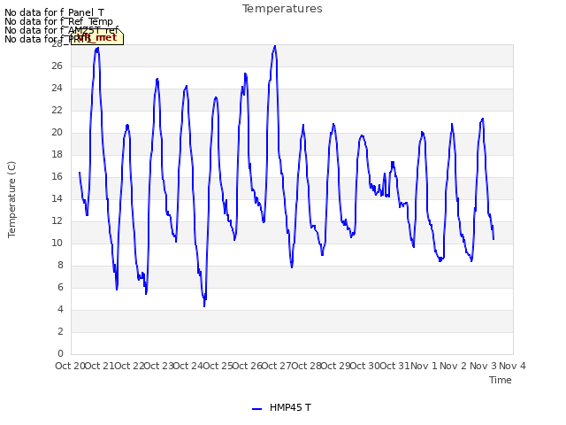 plot of Temperatures