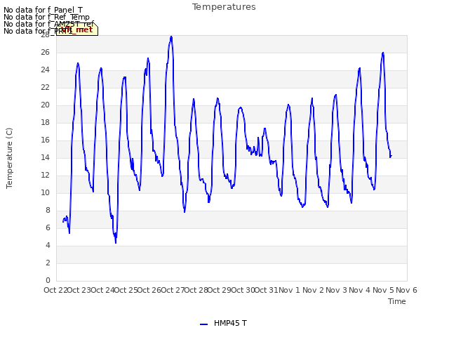 plot of Temperatures