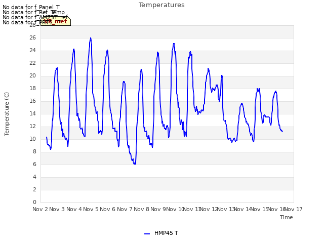 plot of Temperatures