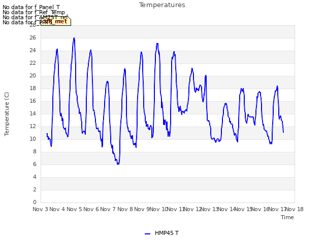 plot of Temperatures