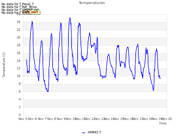 plot of Temperatures